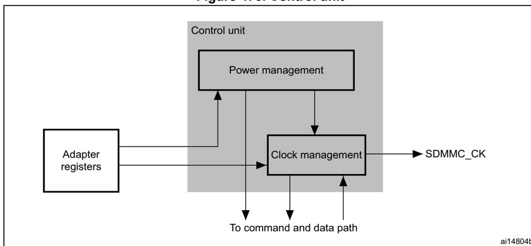 Figure 476. Control unit diagram showing the internal structure of the control unit. It consists of a Power management subunit and a Clock management subunit. The Power management subunit is connected to the Adapter registers and the Clock management subunit. The Clock management subunit generates the SDMMC_CK signal and is connected to the command and data path. The diagram is labeled ai14804b.