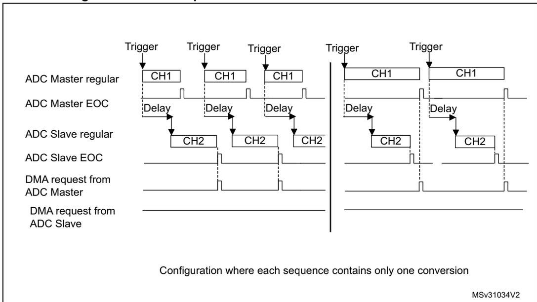 Timing diagram for Figure 105 showing DMA requests in interleaved mode. It displays two sequences of conversions. In each sequence, a trigger starts the ADC Master (CH1) conversion. After a delay, the ADC Slave (CH2) conversion starts. The ADC Master EOC signal pulses at the end of each CH1 conversion. The DMA request from the ADC Master pulses at the end of each CH1 conversion. The ADC Slave EOC signal pulses at the end of each CH2 conversion. The DMA request from the ADC Slave is shown as a flat line, indicating no request is generated in this mode.