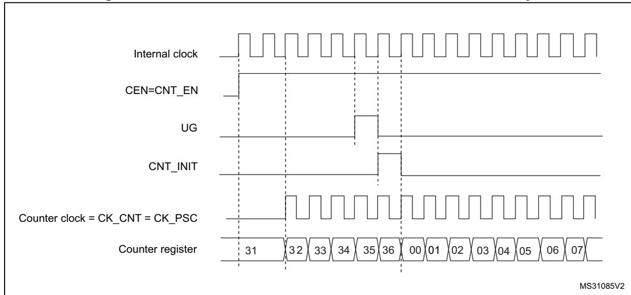 Timing diagram for Figure 263 showing internal clock, CEN=CNT_EN, UG, CNT_INIT, counter clock, and counter register values over time.