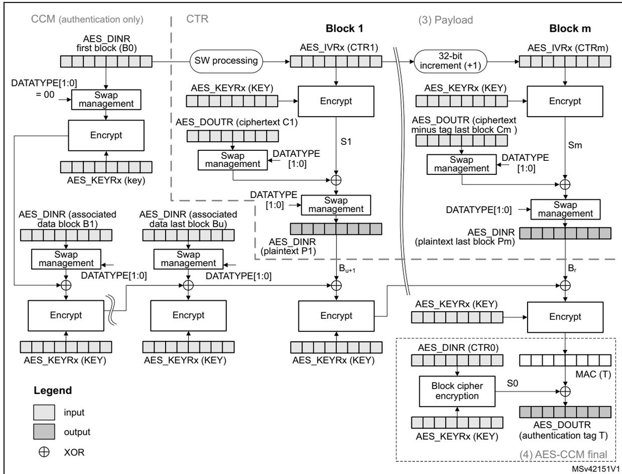 A detailed block diagram of CCM mode authenticated decryption. The diagram is divided into four main sections: (1) CCM (authentication only), (2) CTR, (3) Payload, and (4) AES-CCM final. Section (1) shows the authentication path where the first block (B0) is processed through a 'Swap management' block and an 'Encrypt' block using the AES_KEYRx (key) to produce an intermediate value. Section (2) shows the CTR path where the first counter block (CTR1) is processed through 'SW processing' and an 'Encrypt' block to produce ciphertext C1. Section (3) shows the payload processing for multiple blocks (Block 1 to Block m). Each block is XORed with the previous ciphertext (or plaintext for the first block), passed through 'Swap management', and then encrypted. Section (4) shows the final MAC calculation where the last ciphertext block (minus the tag Cm) is processed through 'Swap management' and XORed with the output of a 'Block cipher encryption' block (which takes CTR0 and the key as input) to produce the authentication tag T. A legend at the bottom left defines the symbols for input, output, and XOR operations. The diagram also includes various register labels like AES_DINR, AES_DOUTR, and AES_IVRx, and control signals like DATATYPE[1:0].