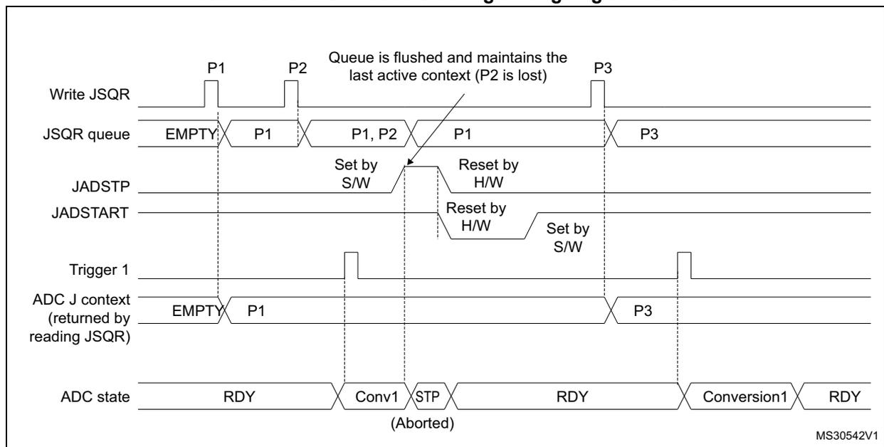 Timing diagram for Figure 58 showing the JSQR queue behavior when JADSTP=1 and JQM=0. It shows that setting JADSTP=1 during an ongoing conversion flushes the queue, losing the last active context (P2).