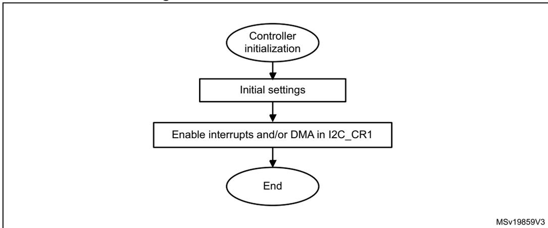 Flowchart for controller initialization: Controller initialization (oval) -> Initial settings (rectangle) -> Enable interrupts and/or DMA in I2C_CR1 (rectangle) -> End (oval). MSV19859V3