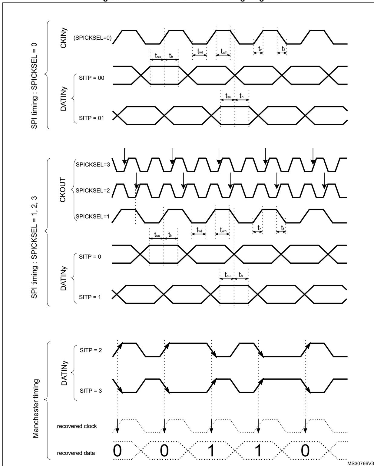 Figure 128: Channel transceiver timing diagrams showing SPI and Manchester timing modes.