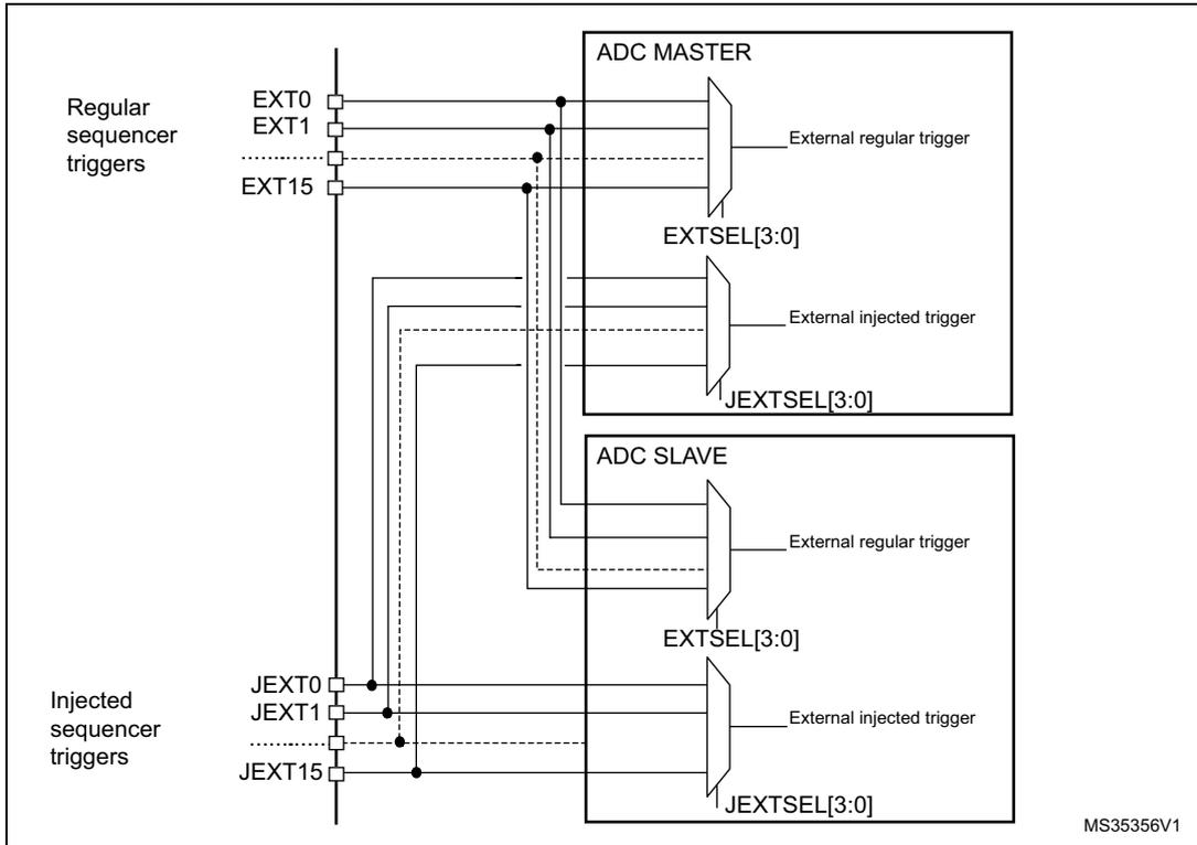 Diagram showing trigger sharing between ADC MASTER and ADC SLAVE. The diagram illustrates how external triggers (EXT0, EXT1, EXT15 for regular; JEXT0, JEXT1, JEXT15 for injected) are connected to multiplexers within the ADC blocks. The ADC MASTER has two multiplexers: one for 'External regular trigger' (selecting from EXT0, EXT1, EXT15 via EXTSEL[3:0]) and one for 'External injected trigger' (selecting from JEXT0, JEXT1, JEXT15 via JEXTSEL[3:0]). The ADC SLAVE has similar multiplexers. Lines show that the regular triggers are shared between the master and slave, as are the injected triggers. A label 'MS35356V1' is present in the bottom right corner of the diagram area.