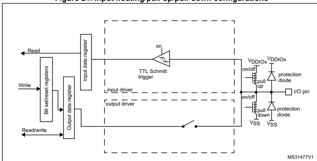 Schematic diagram of an I/O port bit configuration for input mode.