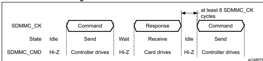 Timing diagram for SDMMC command transfer showing SDMMC_CK and SDMMC_CMD signals. The diagram illustrates the sequence: Idle (SDMMC_CK: State Idle, SDMMC_CMD: Hi-Z) -> Command (SDMMC_CK: Send, SDMMC_CMD: Controller drives) -> Wait (SDMMC_CK: Wait, SDMMC_CMD: Hi-Z) -> Response (SDMMC_CK: Receive, SDMMC_CMD: Card drives) -> Idle (SDMMC_CK: Idle, SDMMC_CMD: Hi-Z) -> Command (SDMMC_CK: Send, SDMMC_CMD: Controller drives). A note indicates 'at least 8 SDMMC_CK cycles' between the first Command and the second Command. The diagram is labeled ai14807b.