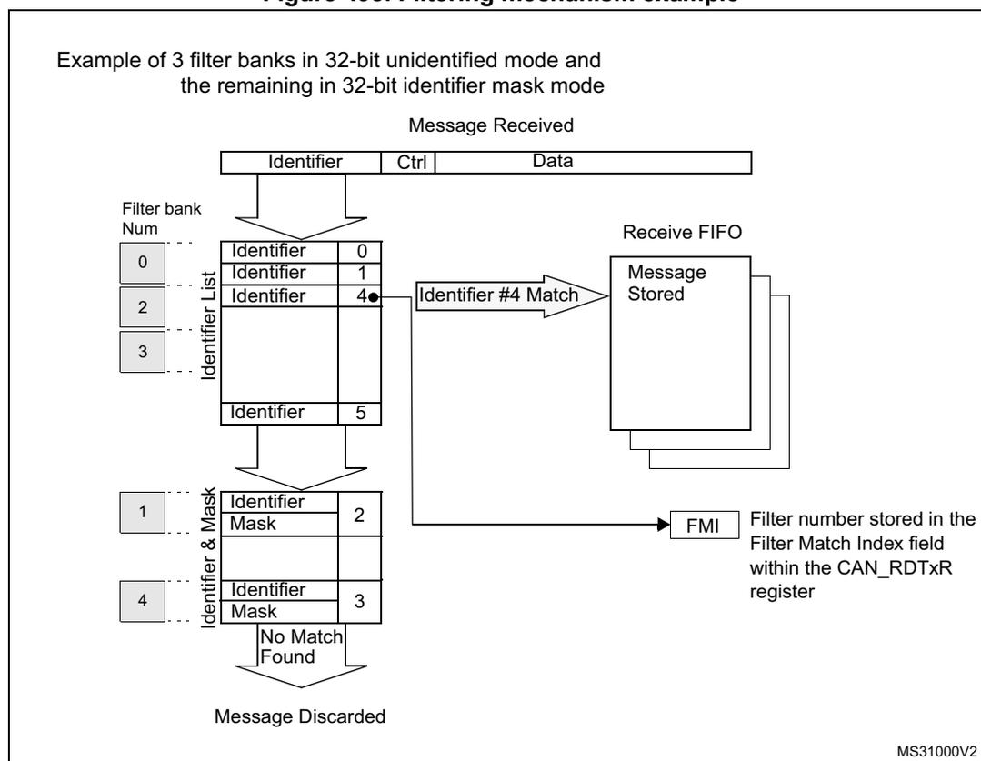 Diagram illustrating the filtering mechanism of bxCAN. A 'Message Received' is split into 'Identifier', 'Ctrl', and 'Data'. The 'Identifier' is compared against filter banks. Bank 0 (unidentified mode) contains identifiers 0, 1, 4, and 5. Bank 1 (mask mode) contains identifier 2 with mask 2. Bank 4 (mask mode) contains identifier 3 with mask 3. Identifier 4 matches the entry in Bank 0, leading to 'Identifier #4 Match', which triggers storage in the 'Receive FIFO' and updates the 'FMI' (Filter number) to 2 in the 'CAN_RDTxR' register. Other identifiers (0, 1, 2, 3, 5) do not match, leading to 'No Match Found' and 'Message Discarded'.