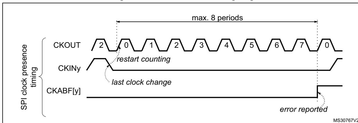 Figure 129. Clock absence timing diagram for SPI. The diagram shows three waveforms over time. The top waveform is CKOUT, a periodic square wave with labels 2, 0, 1, 2, 3, 4, 5, 6, 7, 0. The middle waveform is CKINy, an external clock signal. The bottom waveform is CKABF[y], the clock absence flag. A horizontal double-headed arrow labeled 'max. 8 periods' spans from the first rising edge of CKINy to the rising edge of CKOUT. A dashed line labeled 'restart counting' points to the first rising edge of CKINy. A dashed line labeled 'last clock change' points to the last rising edge of CKINy before it becomes flat. A dashed line labeled 'error reported' points to the rising edge of CKABF[y] which occurs when CKINy stops toggling.