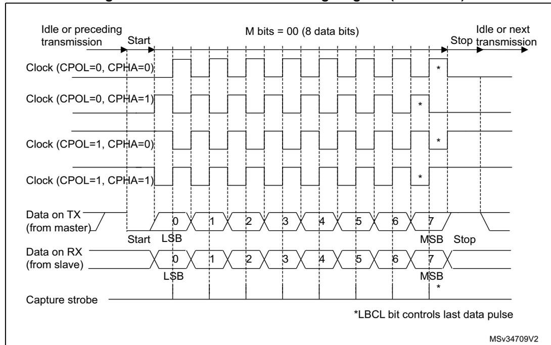 Figure 401: USART data clock timing diagram (M bits = 00). A timing diagram showing the relationship between the Clock signal, Data on TX (from master), Data on RX (from slave), and the Capture strobe. The diagram is divided into three main sections: Idle or preceding transmission, Start, M bits = 00 (8 data bits), and Idle or next Stop transmission. The Clock signal is shown for four phases: CPOL=0, CPHA=0; CPOL=0, CPHA=1; CPOL=1, CPHA=0; and CPOL=1, CPHA=1. The Data on TX (from master) shows a sequence of 8 bits (0-7) starting from the LSB and ending at the MSB. The Data on RX (from slave) shows the same sequence of 8 bits (0-7) starting from the LSB and ending at the MSB. The Capture strobe is shown as a series of pulses. A note indicates that the *LBCL bit controls the last data pulse.