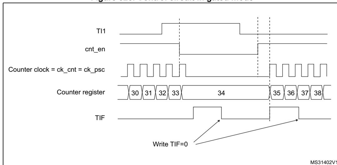 Timing diagram for Figure 325. Control circuit in gated mode. The diagram shows five waveforms over time. 1. TI1: A digital signal that starts high, goes low, then high again, then low again, and finally high. 2. cnt_en: Counter enable signal. It is initially low. When TI1 goes low, cnt_en goes high. When TI1 goes high, cnt_en goes low after a short delay. 3. Counter clock = ck_cnt = ck_psc: A periodic square wave. It is active (pulsing) when cnt_en is high and stops (becomes flat) when cnt_en is low. 4. Counter register: Shows the count values. It starts at 30 when counter clock begins. It increments through 31, 32, 33, 34. When counter clock stops, the value 34 is frozen. When counter clock resumes, it continues from 35, 36, 37, 38. 5. TIF: Timer interrupt flag. It is initially low. It goes high when counter clock starts (when cnt_en goes high) and when counter clock stops (when cnt_en goes low). Arrows from the text 'Write TIF=0' point to the falling edges of the TIF signal.
