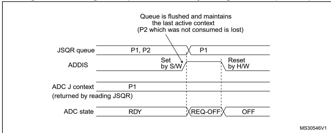 Timing diagram for Figure 62 showing the flushing of the JSQR queue when ADDIS = 1. The diagram tracks the JSQR queue, ADDIS signal, ADC J context, and ADC state. It shows that setting ADDIS=1 while the queue contains P1 and P2 flushes the queue but retains the last active context (P1). Subsequent conversion of P1 occurs, and the ADC state goes to OFF.