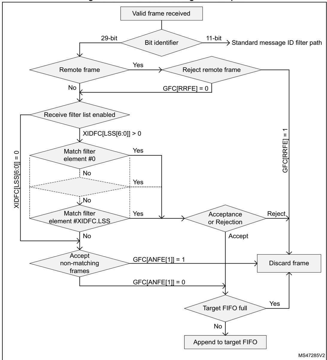 Flowchart of the extended message ID filter path for FDCAN. It starts with 'Valid frame received', then checks the 'Bit identifier' (29-bit or 11-bit). The 11-bit path goes to the 'Standard message ID filter path'. The 29-bit path checks if it's a 'Remote frame'. If 'Yes', it checks 'Reject remote frame' (GFC[RRFE] = 0). If 'No', it checks if 'Receive filter list enabled' (XIDFC[LSS[6:0]] > 0). If enabled, it iterates through 'Match filter element #0' to 'Match filter element #XIDFC.LSS'. If any match, it goes to 'Acceptance or Rejection'. If no match, it checks 'Accept non-matching frames' (GFC[ANFE[1]] = 1). If 'Yes', it goes to 'Discard frame'. If 'No', it checks if 'Target FIFO full'. If 'Yes', it goes to 'Discard frame'. If 'No', it goes to 'Append to target FIFO'. A vertical label XIDFC[LSS[6:0]] = 0 is on the left, and GFC[RRFE] = 1 is on the right.