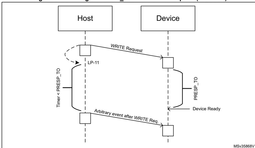 Timing diagram showing Host and Device interaction. The Host sends a WRITE Request to the Device. A timer labeled 'Timer < PRESP_TO' starts at the Host. The Device responds with 'Device Ready'. An 'Arbitrary event after WRITE Req.' occurs on the Host side. The diagram also shows 'LP-11' and 'PRESP_TO' states.
