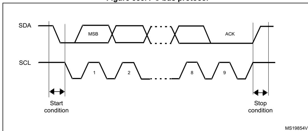 Timing diagram of the I2C bus protocol showing SDA and SCL signals. The SDA signal starts with a START condition (high-to-low transition while SCL is high), followed by a byte transfer (MSB first), and ends with a STOP condition (low-to-high transition while SCL is high). The SCL signal is a clock signal with nine pulses. The first byte is shown with its MSB (Most Significant Bit) and the ACK (Acknowledge) signal is shown after the eighth clock pulse. The diagram is labeled MS19854V1.