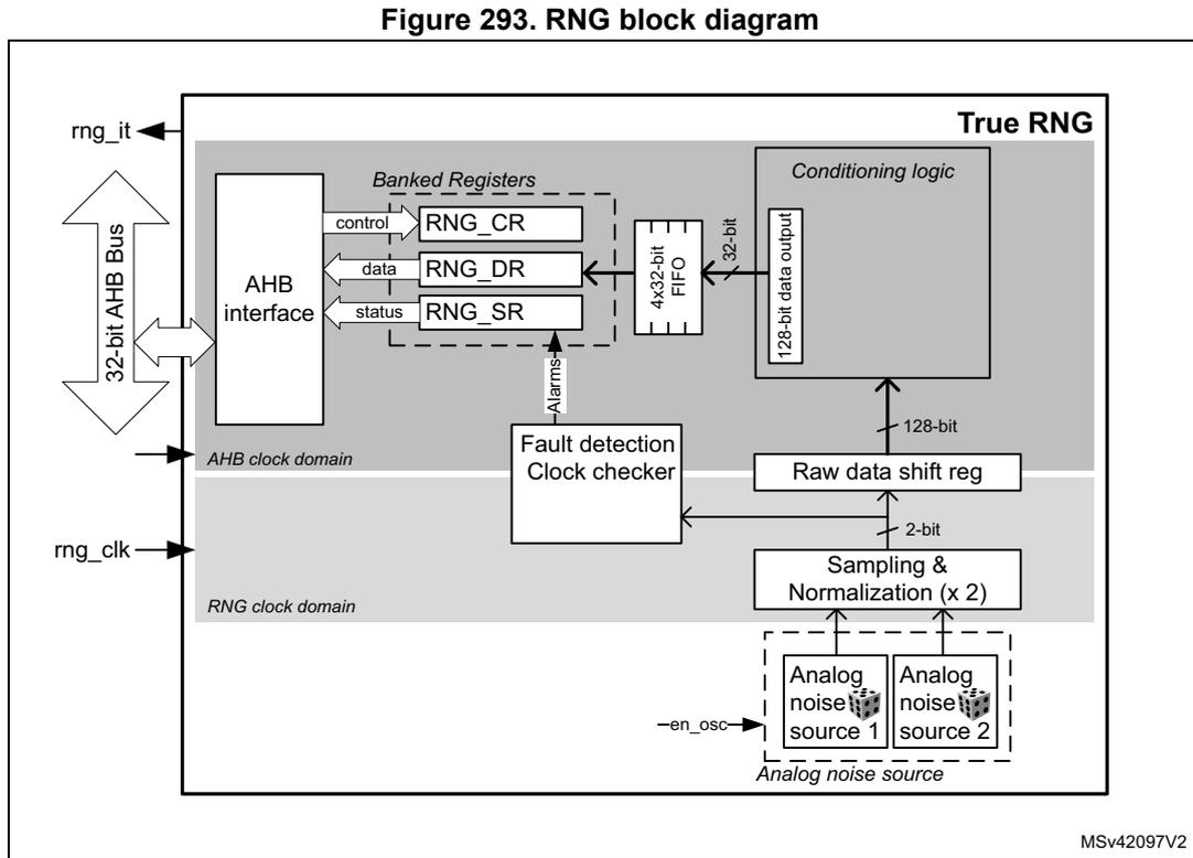 RNG block diagram showing internal components like AHB interface, Banked Registers (RNG_CR, RNG_DR, RNG_SR), Fault detection Clock checker, Raw data shift reg, Conditioning logic, and Analog noise sources. It also shows external signals rng_it, rng_hclk, and rng_clk.