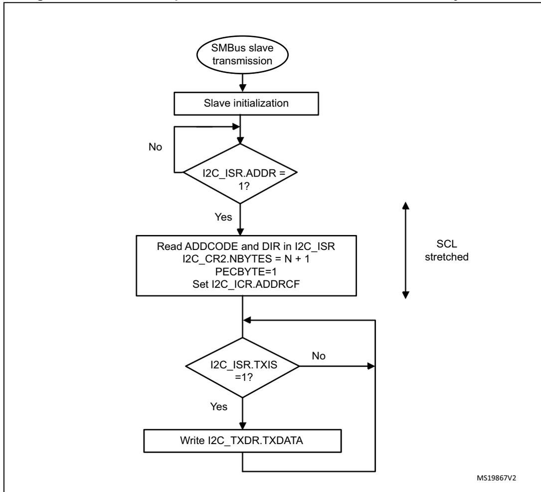 Flowchart of SMBus slave transmission process. It starts with 'SMBus slave transmission' (oval), followed by 'Slave initialization' (rectangle). A loop labeled 'SCL stretched' contains a decision 'I2C_ISR.ADDR = 1?'. If 'No', it loops back to the entry point. If 'Yes', it proceeds to a rectangle: 'Read ADDCODE and DIR in I2C_ISR', 'I2C_CR2.NBYTES = N + 1', 'PECBYTE=1', 'Set I2C_ICR.ADDRCF'. This is followed by another decision 'I2C_ISR.TXIS = 1?'. If 'No', it loops back to the entry point. If 'Yes', it proceeds to 'Write I2C_TXDR.TXDATA' (rectangle), which then loops back to the entry point.