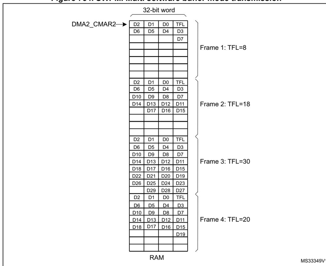 Diagram of SWPMI multi software buffer mode transmission showing RAM memory layout for four frames. Each frame starts with a header word containing the Total Frame Length (TFL) and data bytes D0-D2. Subsequent words contain further data bytes. Frame 1 has TFL=8, Frame 2 has TFL=18, Frame 3 has TFL=30, and Frame 4 has TFL=20. The DMA2_CMAR2 pointer points to the start of the first frame in RAM.