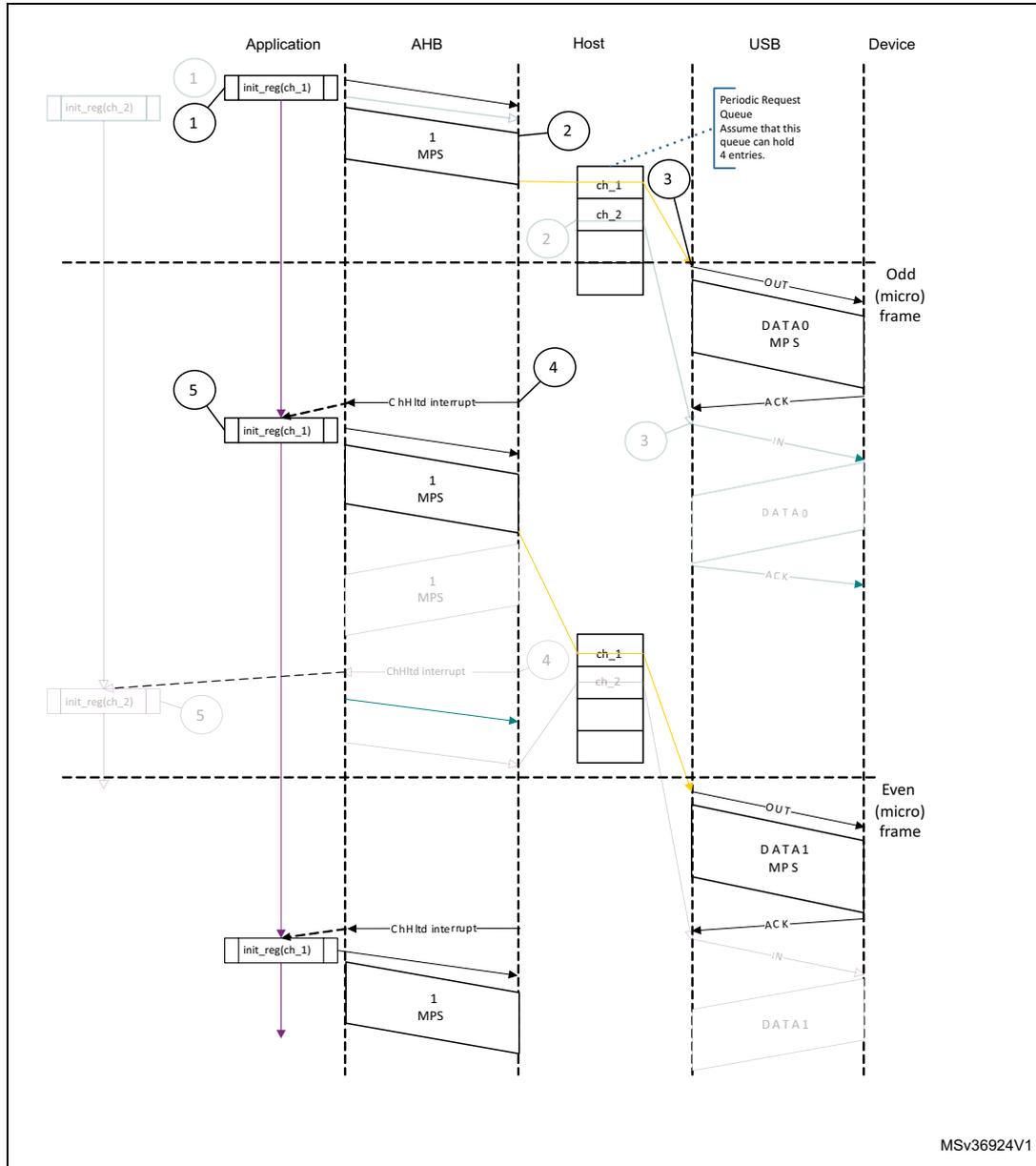 Sequence diagram of Normal interrupt OUT transactions in DMA mode. The diagram shows interactions between Application, AHB, Host, USB, and Device. The Host contains a Periodic Request Queue with entries for ch_1 and ch_2. The sequence involves channel initialization, OUT packet transmission, ACK, IN response, and CHH interrupt generation. The diagram is divided into Odd (micro) frame and Even (micro) frame sections.