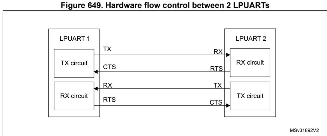 Diagram showing hardware flow control between two LPUARTs. LPUART 1 has TX and RX circuits. LPUART 2 has RX and TX circuits. TX of LPUART 1 connects to RX of LPUART 2. RX of LPUART 1 connects to TX of LPUART 2. CTS of LPUART 1 connects to RTS of LPUART 2. RTS of LPUART 1 connects to CTS of LPUART 2.