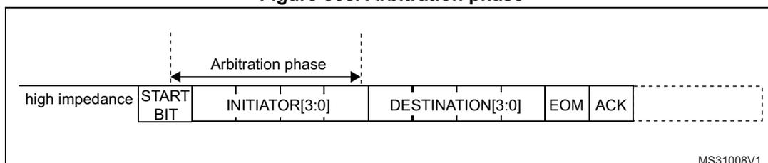 Figure 865. Arbitration phase diagram showing the sequence of bits and the period for arbitration.