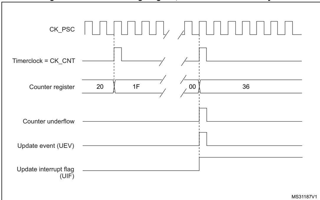 Timing diagram for internal clock divided by N. It shows CK_PSC, Timerclock = CK_CNT, Counter register (values: 20, 1F, 00, 36), Counter underflow, Update event (UEV), and Update interrupt flag (UIF) over time.