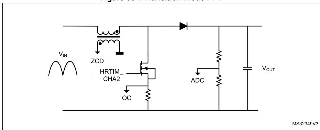 Circuit diagram for Transition mode PFC. The circuit starts with a rectified AC input voltage (VIN) represented by a series of half-sine waves. This is connected to a boost converter stage consisting of an inductor with a secondary winding for Zero Crossing Detection (ZCD). The main inductor path leads to a MOSFET switch and a diode. The MOSFET is driven by the HRTIM_CHA2 signal. A shunt resistor is placed in series with the MOSFET for Over Current (OC) detection. After the diode, there is an output capacitor and a resistive voltage divider for output voltage (VOUT) sensing, which is connected to an ADC. The diagram is labeled MS32349V3.