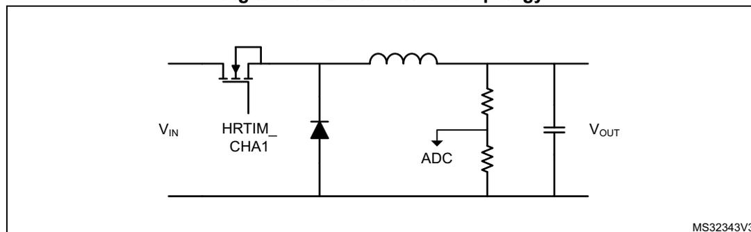 Circuit diagram of a buck converter topology. It shows an input voltage VIN connected to a switching node. This node is connected to a MOSFET (labeled HRTIM_CHA1) and a diode. The MOSFET's source is connected to ground, and its drain is connected to the switching node. The switching node is also connected to an inductor. The other end of the inductor is connected to an output node labeled VOUT. This output node is connected to a capacitor and a resistor. The resistor is connected to ground, and its voltage is measured by an ADC. The MOSFET is controlled by a PWM signal from the HRTIM_CHA1 output.