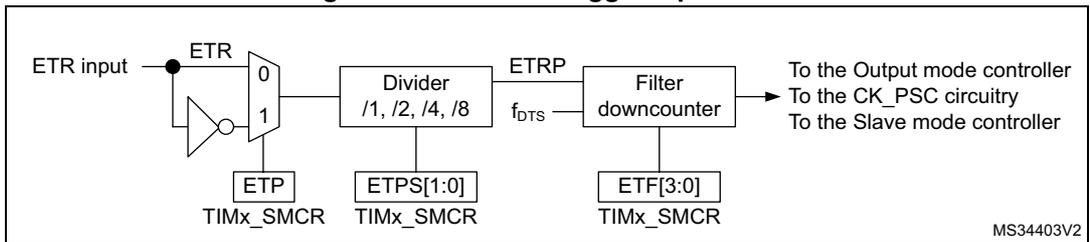 Figure 407: External trigger input block diagram. The diagram shows the signal flow from the ETR input through a polarity inverter (controlled by ETP bit in TIMx_SMCR), a divider (controlled by ETPS[1:0] bitfield in TIMx_SMCR), and a filter downcounter (controlled by ETF[3:0] bitfield in TIMx_SMCR). The output is labeled ETRP and is connected to the Output mode controller, the CK_PSC circuitry, and the Slave mode controller. The diagram is labeled MS34403V2.