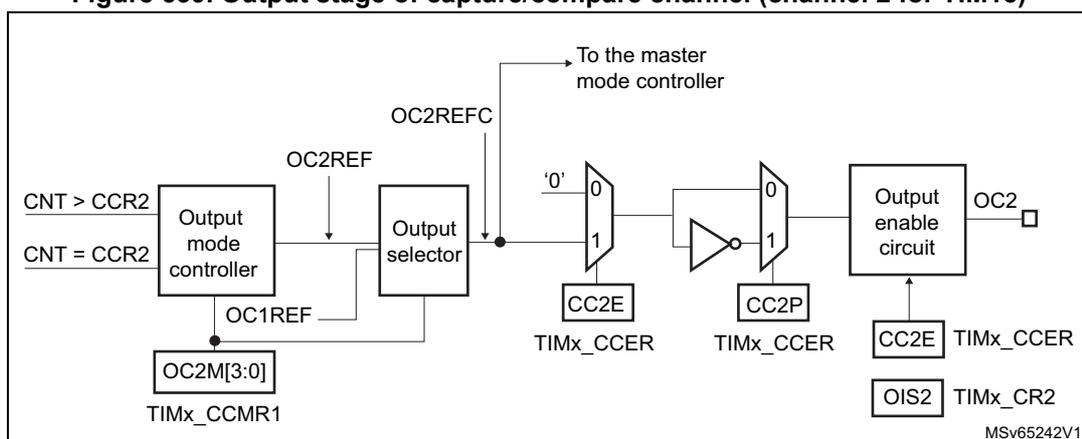 Figure 539: Output stage of capture/compare channel (channel 2 for TIM15). This block diagram shows the internal logic for generating the OC2 output signal. It starts with a 'Output mode controller' that takes inputs CNT>CCR2, CNT=CCR2, and OC1REF. It outputs OC2REF and OC2REFC. OC2REFC is sent to a multiplexer that also selects between '0' and '1'. The output of this multiplexer passes through an inverter and then to an 'Output enable circuit'. This circuit takes inputs from CC2E (from TIMx_CCER) and OIS2 (from TIMx_CR2). The final output is OC2. Other control signals include OC2M[3:0] from TIMx_CCMR1.