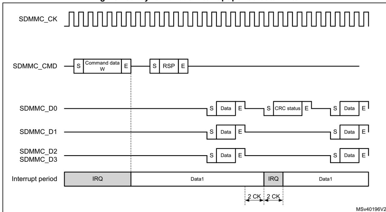 Timing diagram for synchronous interrupt period data write. The diagram shows the relationship between SDMMC_CK (clock), SDMMC_CMD (command), SDMMC_D0 (data line 0), SDMMC_D1 (data line 1), SDMMC_D2 (data line 2), SDMMC_D3 (data line 3), and the Interrupt period. The clock is a continuous square wave. The command line shows a 'Command data W' (Start, Command data, End) followed by an 'RSP' (Start, RSP, End). The data lines show 'Data' (Start, Data, End) blocks. The interrupt period is shown as a sequence of 'IRQ' (Interrupt Request) and 'Data1' (Data transfer) periods. The first IRQ starts after the command end bit and ends 2 CK cycles after the first data block end. The second IRQ starts after the CRC status end bit and ends 2 CK cycles after the second data block end. The diagram is labeled MSV40196V2.