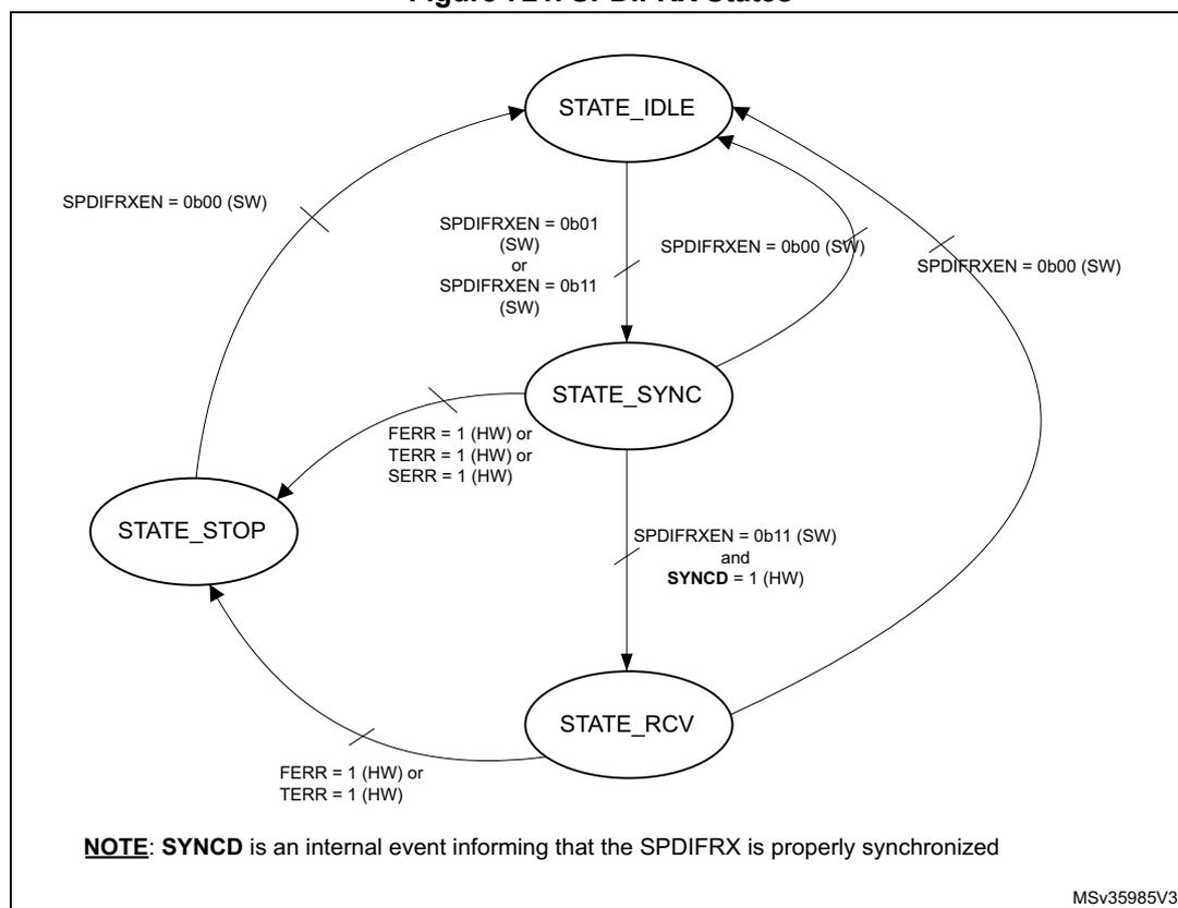 State transition diagram for SPDIFRX showing four states: STATE_IDLE, STATE_SYNC, STATE_STOP, and STATE_RCV. Transitions are controlled by SPDIFRXEN (software) and error flags (hardware).