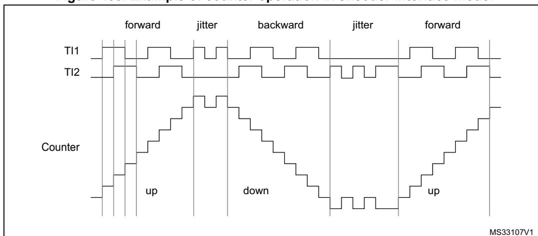 Timing diagram showing the relationship between encoder signals TI1 and TI2, and the resulting counter output. The diagram is divided into five segments: 'forward', 'jitter', 'backward', 'jitter', and 'forward'. In the 'forward' segments, the counter counts up. In the 'backward' segments, the counter counts down. The 'jitter' segments show signal transitions where the counter output remains stable despite input noise. The counter output is shown as a staircase-like signal. The diagram is labeled with 'TI1', 'TI2', and 'Counter' on the left. A small code 'MS33107V1' is in the bottom right corner.