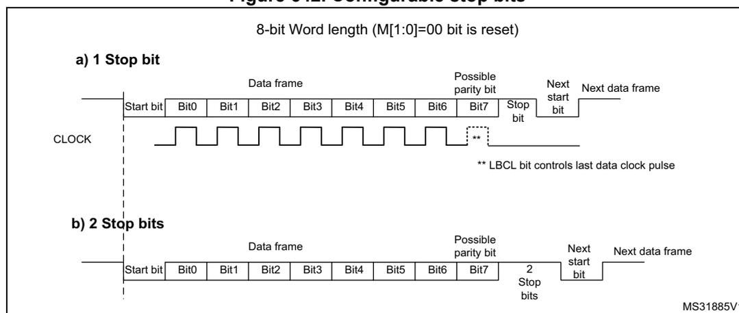 Figure 642. Configurable stop bits. The diagram shows two timing diagrams for 8-bit word length (M[1:0]=00). Part (a) shows '1 Stop bit' configuration, where the frame consists of a Start bit, 8 Data bits (Bit0-Bit7), a Possible parity bit, 1 Stop bit, and a Next start bit. Part (b) shows '2 Stop bits' configuration, where the frame consists of a Start bit, 8 Data bits (Bit0-Bit7), a Possible parity bit, 2 Stop bits, and a Next start bit. Both diagrams include a CLOCK signal line and a note that the LBCL bit controls the last data clock pulse. The diagram is labeled MS31885V1.
