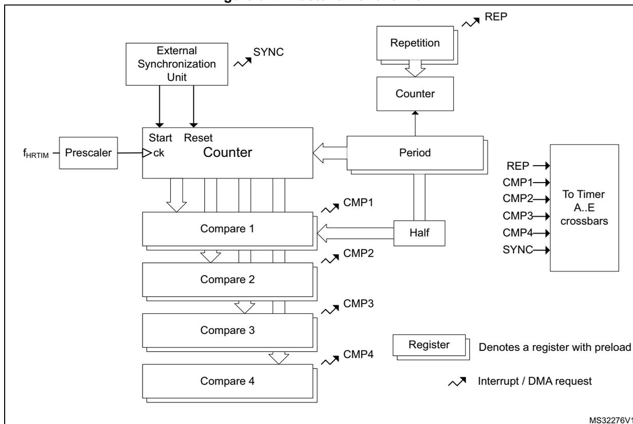 Figure 342. Master timer overview diagram showing the internal architecture of the master timer. The diagram includes a Prescaler receiving f_HRTIM, an External Synchronization Unit, a Counter, a Repetition unit, a Period unit, a Half unit, four Compare units (Compare 1 to 4), and a Register. The Counter is connected to the Prescaler, External Synchronization Unit, Repetition unit, and Period unit. The Compare units are connected to the Counter and the Half unit. The Register is connected to the Compare units. The diagram also shows various signals like SYNC, REP, CMP1, CMP2, CMP3, CMP4, and connections to Timer A..E crossbars. A legend indicates that a double box denotes a register with preload and a jagged arrow indicates an interrupt / DMA request.