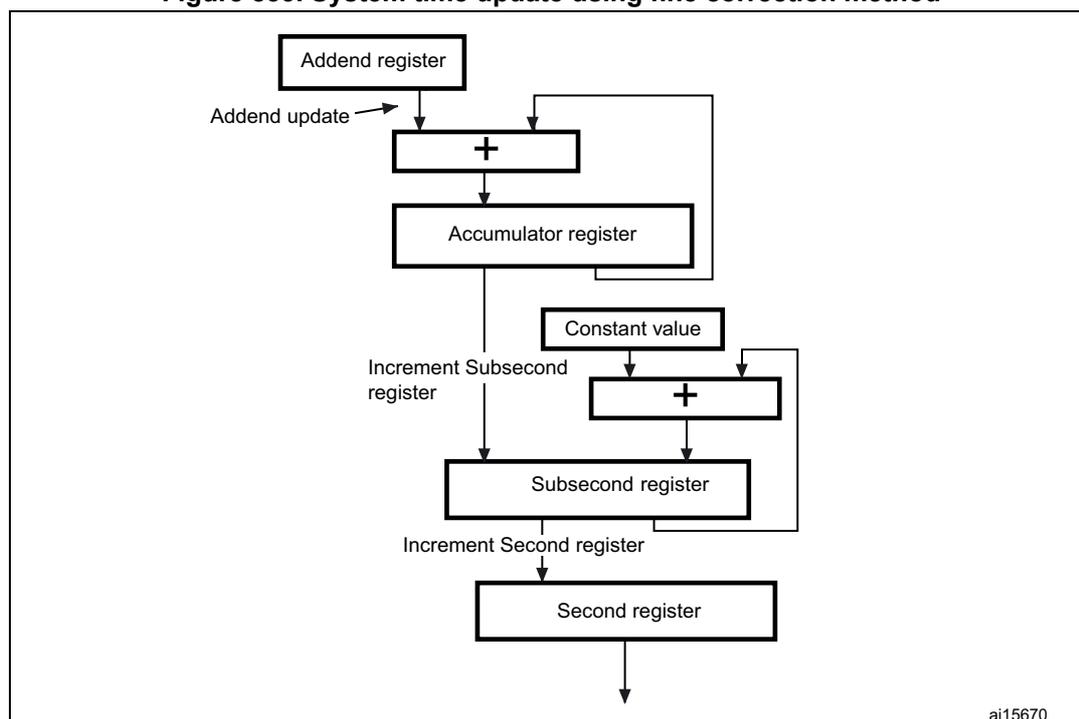 Block diagram of system time update using fine correction method. The diagram shows a hierarchy of registers and adders. At the top, an 'Addend register' is updated via 'Addend update' and its output is added to the 'Accumulator register' output in a '+' block. The 'Accumulator register' output is then added to a 'Constant value' in another '+' block. The output of this second adder is stored in the 'Subsecond register', which is also incremented by 'Increment Subsecond register'. The 'Subsecond register' output is then added to the 'Second register' output in a third '+' block. The 'Second register' is also incremented by 'Increment Second register'. The final output is from the 'Second register'. A label 'ai15670' is in the bottom right corner of the diagram area.