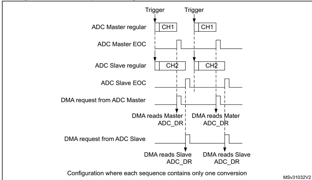 Timing diagram showing DMA requests in regular simultaneous mode. The diagram illustrates the sequence of events for two ADC channels (Master and Slave) triggered by a common 'Trigger' signal. The Master channel (CH1) and Slave channel (CH2) both have 'ADC Master regular' and 'ADC Slave regular' sequences. The 'ADC Master EOC' and 'ADC Slave EOC' signals indicate the end of conversion for each channel. The 'DMA request from ADC Master' and 'DMA request from ADC Slave' signals are generated when the EOC events occur. The 'DMA reads Master ADC_DR' and 'DMA reads Slave ADC_DR' signals show the data being transferred from the ADC data registers. The diagram is labeled 'Configuration where each sequence contains only one conversion' and 'MSV31032V2'.