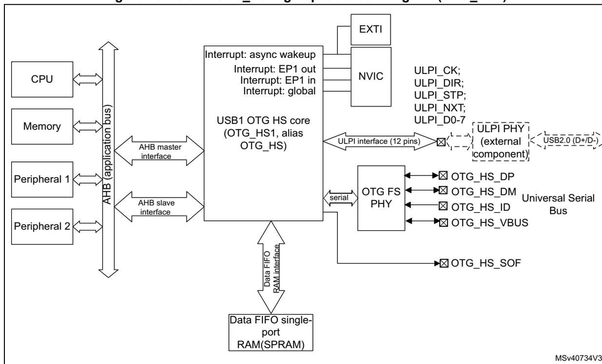 Figure 792. USB1 OTG_HS high-speed block diagram (OTG_HS1). This block diagram shows the internal architecture of the USB1 OTG_HS core. On the left, a vertical AHB (application bus) connects the CPU, Memory, Peripheral 1, and Peripheral 2 to the USB1 OTG HS core. The core has an AHB master interface and an AHB slave interface. Above the core are interrupt sources: 'async wakeup', 'EP1 out', 'EP1 in', and 'global', which connect to an EXTI and an NVIC. To the right, a 'ULPI interface (12 pins)' connects the core to a 'ULPI PHY (external component)'. The ULPI PHY pins are ULPI_CK, ULPI_DIR, ULPI_STP, ULPI_NXT, and ULPI_D0-7. Below the ULPI PHY, a 'Universal Serial Bus' section contains an 'OTG FS PHY' connected to pins OTG_HS_DP, OTG_HS_DM, OTG_HS_ID, and OTG_HS_VBUS. A separate pin OTG_HS_SOF is also shown. At the bottom, a 'Data FIFO single-port RAM (SPRAM)' is connected to the core via a 'Data FIFO RAM interface'.