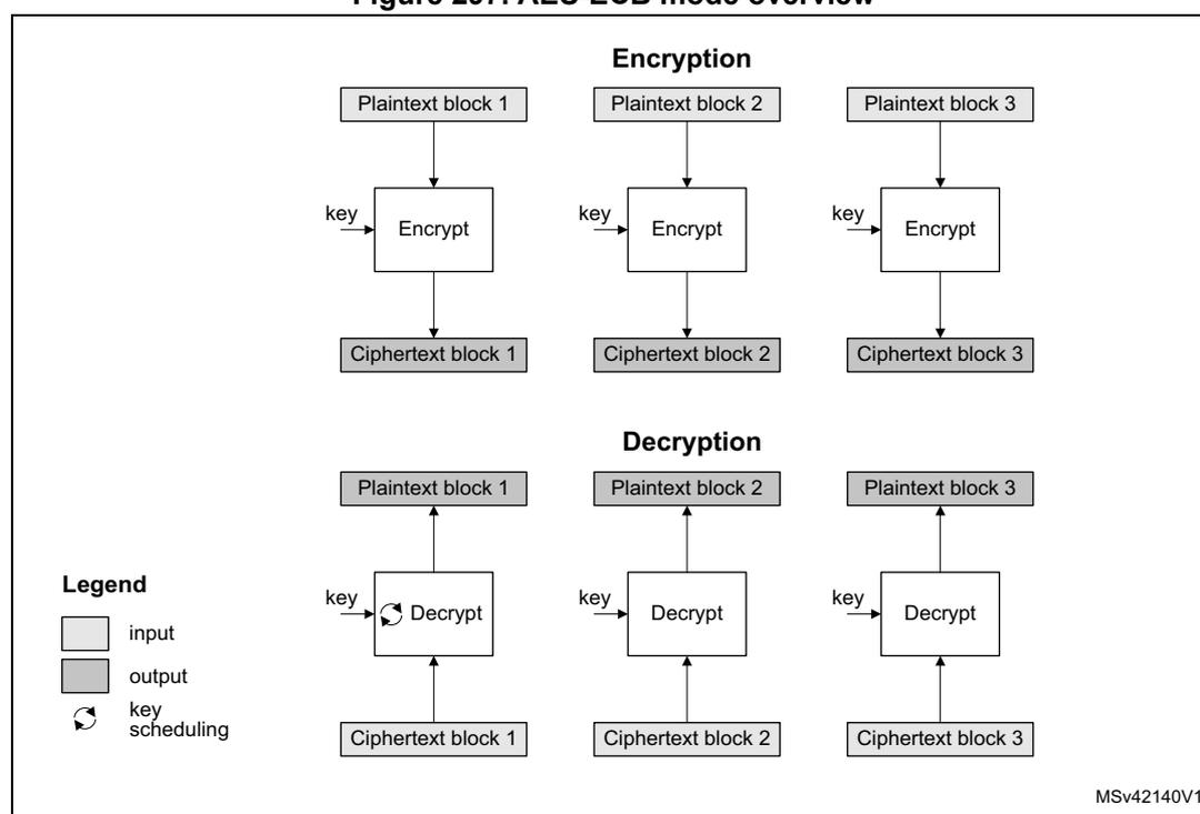 Diagram illustrating the AES-ECB mode overview for encryption and decryption.