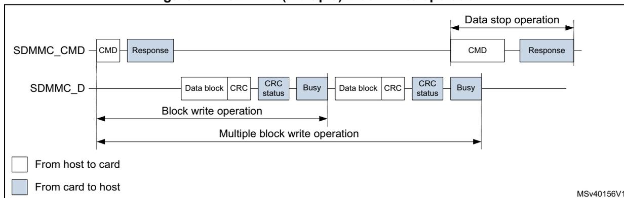 Timing diagram for SDMMC (multiple) block write operation. The diagram shows two signal lines: SDMMC_CMD and SDMMC_D. On the SDMMC_CMD line, a CMD is sent from host to card, followed by a Response from card to host. On the SDMMC_D line, a 'Block write operation' is shown, consisting of a Data block, CRC, CRC status, and Busy signal from card to host, followed by another Data block, CRC, CRC status, and Busy signal. A 'Multiple block write operation' is indicated by a long double-headed arrow spanning from the first CMD to the start of the 'Data stop operation'. The 'Data stop operation' consists of a CMD from host to card and a Response from card to host. A legend at the bottom left indicates that white boxes represent 'From host to card' and blue boxes represent 'From card to host'. The diagram is labeled MSv40156V1.