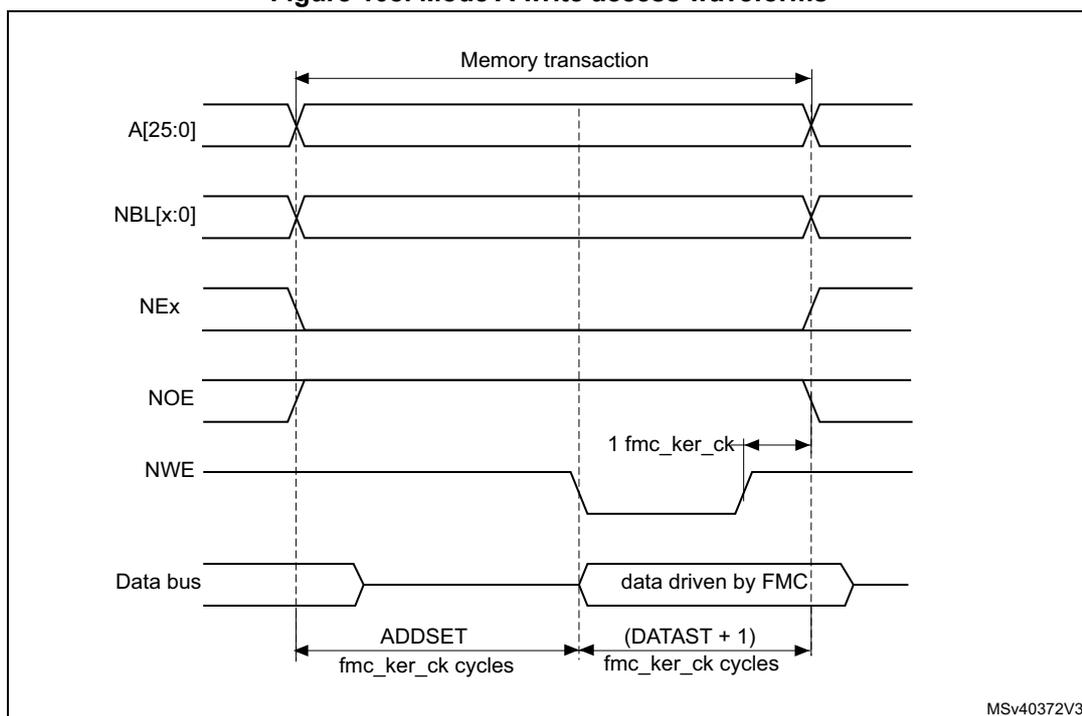 Timing diagram for Mode A write access waveforms showing signals A[25:0], NBL[x:0], NEx, NOE, NWE, and Data bus over a memory transaction period.