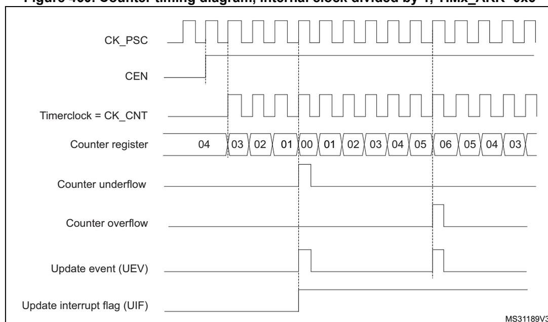 Timing diagram for a general-purpose timer in center-aligned mode 1. The diagram shows the relationship between the prescaler clock (CK_PSC), counter enable (CEN), timer clock (CK_CNT), counter register values, counter underflow, counter overflow, update event (UEV), and update interrupt flag (UIF).