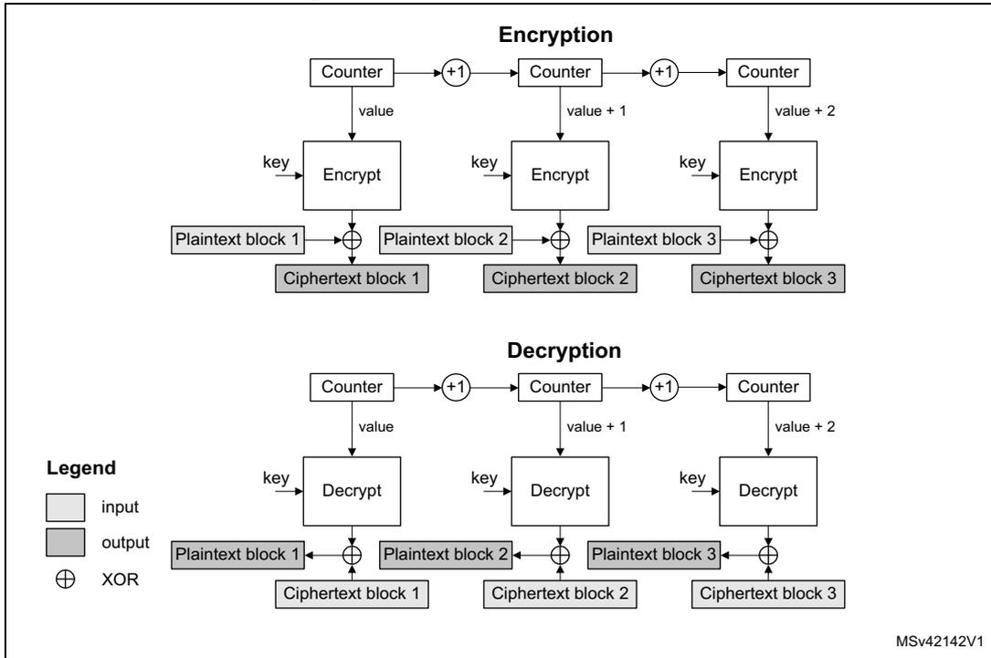 Diagram of AES-CTR mode overview showing encryption and decryption processes.