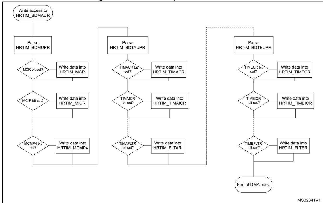 Figure 376. Burst DMA operation flowchart. The flowchart shows the sequence of operations for a burst DMA transfer. It starts with 'Write access to HRTIM_BDMADR', followed by 'Parse HRTIM_BDMUPR'. A loop of decision diamonds (MCR, MCIR, MCMP4) leads to write actions (HRTIM_MCR, HRTIM_MICR, HRTIM_MCMP4). These lead to 'Parse HRTIM_BDTAUPR', which has its own loop of decision diamonds (TIMACR, TIMAICR, TIMAFLTR) leading to write actions (HRTIM_TIMACR, HRTIM_TIMAICR, HRTIM_FLTAR). These lead to 'Parse HRTIM_BDEUPR', which has a loop of decision diamonds (TIMECR, TIMEICR, TIMEFLTR) leading to write actions (HRTIM_TIMECR, HRTIM_TIMEICR, HRTIM_FILTER). All three write paths converge to 'End of DMA burst'.