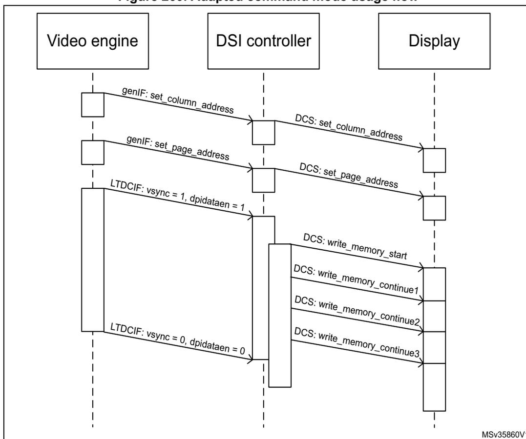 Sequence diagram showing the adapted command mode usage flow between a Video engine, a DSI controller, and a Display. The Video engine sends genIF: set_column_address and genIF: set_page_address to the DSI controller. The DSI controller then sends DCS: set_column_address and DCS: set_page_address to the Display. Next, the Video engine sends LTDCIF: vsync = 1, dpidataen = 1 to the DSI controller, which then sends a series of DCS: write_memory commands (start, continue1, continue2, continue3) to the Display. Finally, the Video engine sends LTDCIF: vsync = 0, dpidataen = 0 to the DSI controller. A label MSv35860V1 is present in the bottom right corner of the diagram area.