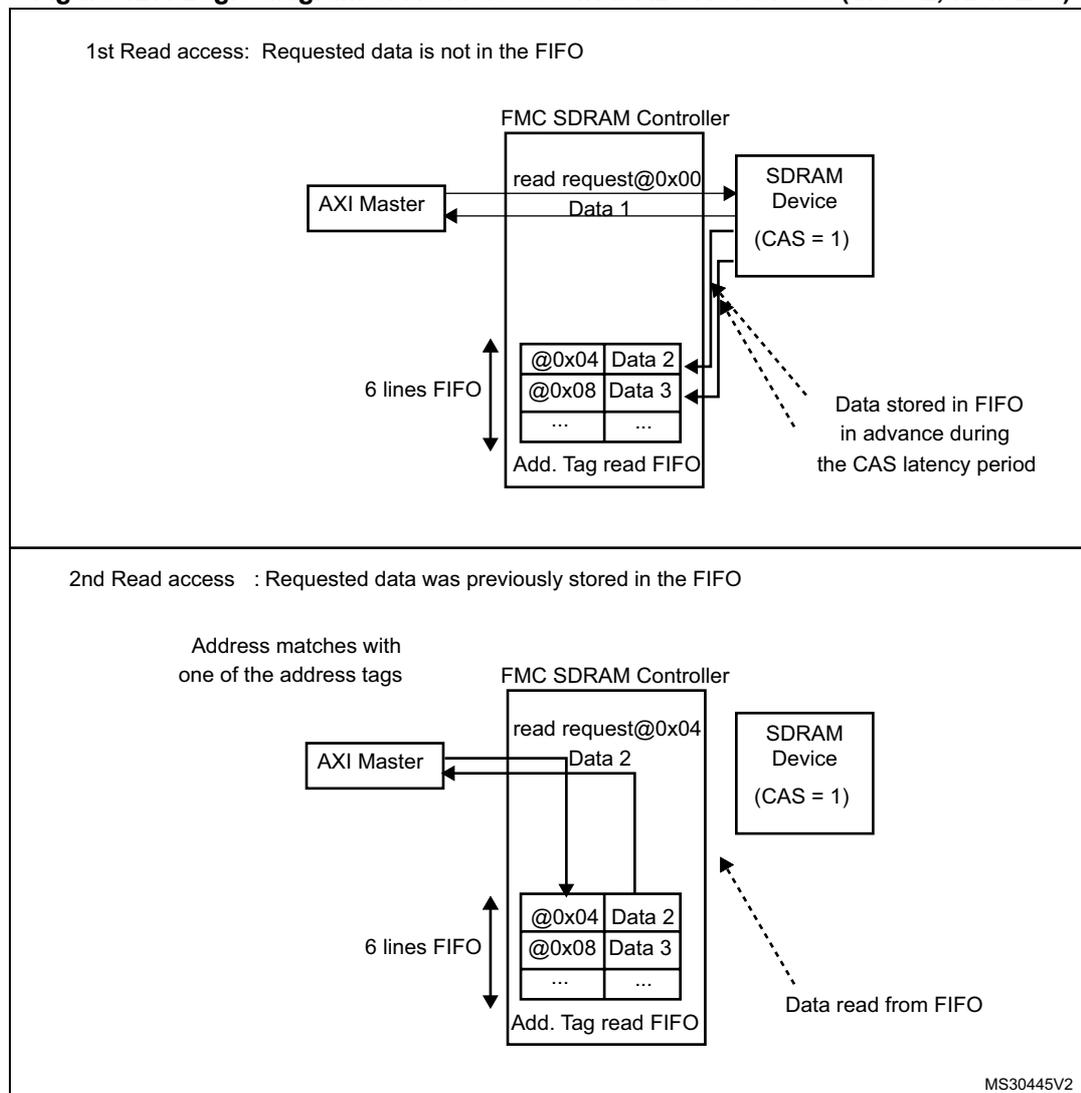 Logic diagram showing the first read access where data is not in the FIFO. An AXI Master sends 'read request@0x00' to the FMC SDRAM Controller. The controller fetches 'Data 1' from the SDRAM Device (CAS=1) and passes it back to the AXI Master. Simultaneously, the controller anticipates future reads and stores '@0x04 Data 2' and '@0x08 Data 3' into a 6-line FIFO. A dashed arrow from the SDRAM Device to the FIFO is labeled 'Data stored in FIFO in advance during the CAS latency period'. Logic diagram showing the second read access where data is found in the FIFO. The AXI Master sends 'read request@0x04'. The FMC SDRAM Controller finds '@0x04 Data 2' in its 6-line FIFO and returns 'Data 2' directly to the AXI Master. A dashed arrow from the FIFO to the controller's internal data path is labeled 'Data read from FIFO'. The SDRAM Device (CAS=1) is shown but not accessed for this request.