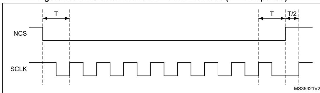 Timing diagram for DDR mode showing NCS and SCLK signals. NCS falls one CLK cycle before the first rising edge of SCLK and rises one CLK cycle after the final active rising edge of SCLK. The period T is the CLK period, and T/2 is half the CLK period.