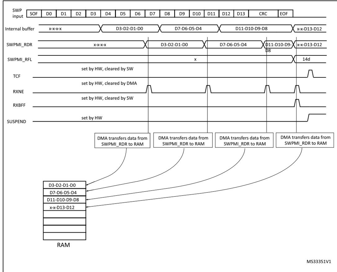 Timing diagram for SWPMI single software buffer mode reception showing data flow from SWP input to RAM via SWPMI_RDR and DMA.