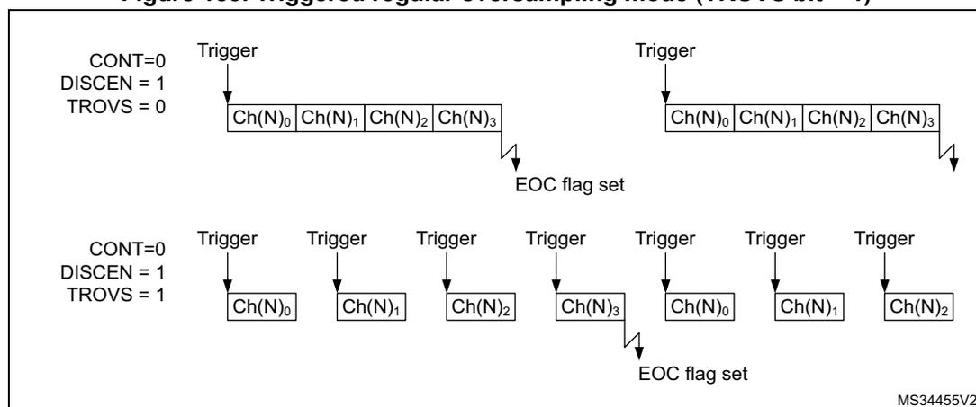 Figure 188: Triggered regular oversampling mode (TROVS bit = 1). The diagram illustrates two scenarios for triggered regular oversampling. In the top scenario, with CONT=0, DISCEN=1, and TROVS=0, a single trigger starts a sequence of four conversions: Ch(N)0, Ch(N)1, Ch(N)2, and Ch(N)3. The EOC flag is set after the fourth conversion. In the bottom scenario, with CONT=0, DISCEN=1, and TROVS=1, seven individual triggers start seven individual conversions: Ch(N)0, Ch(N)1, Ch(N)2, Ch(N)3, Ch(N)0, Ch(N)1, and Ch(N)2. The EOC flag is set after the seventh conversion. The diagram shows the sequence of conversions and the trigger points for each scenario.