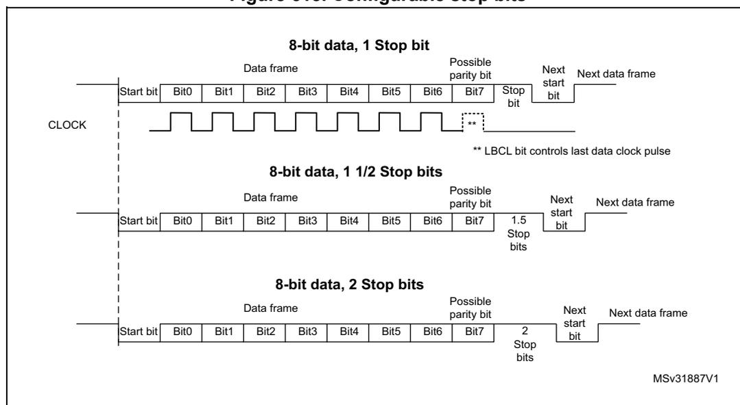 Timing diagram showing three examples of data frames with different stop bit configurations: 1 stop bit, 1.5 stop bits, and 2 stop bits. Each frame includes a start bit, 8 data bits (Bit0-Bit7), a possible parity bit, and the specified number of stop bits. A clock signal is shown below the frames. The diagram is labeled MSv31887V1.