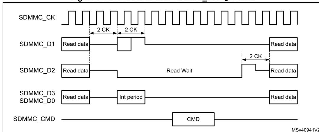 Timing diagram for Read Wait with SDMMC_CK < 50 MHz. The diagram shows five signal lines over time: SDMMC_CK (clock), SDMMC_D1 (data), SDMMC_D2 (Read Wait signal), SDMMC_D3/SDMMC_D0 (data), and SDMMC_CMD (command). The clock (CK) is shown as a series of pulses. Data on D1 and D3/D0 is shown as 'Read data' blocks. The Read Wait signal (D2) is shown as a 'Read Wait' period. The command (CMD) is shown as a 'CMD' block. The diagram indicates that the Read Wait signal (D2) is asserted low during the interrupt period (Int period) on D1, and deasserted high during one CK cycle before the next data block. The timing for entering Read Wait is 2 CK cycles after the start of the interrupt period, and the timing for exiting Read Wait is 2 CK cycles before the start of the next data block.